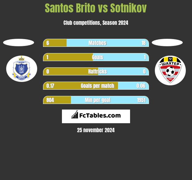 Santos Brito vs Sotnikov h2h player stats