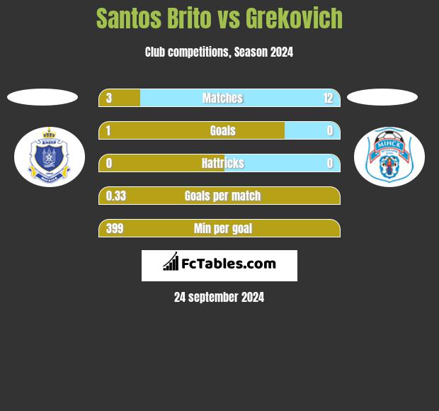 Santos Brito vs Grekovich h2h player stats