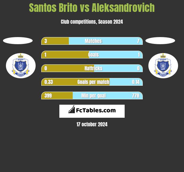 Santos Brito vs Aleksandrovich h2h player stats