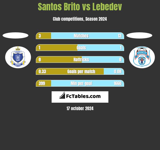 Santos Brito vs Lebedev h2h player stats