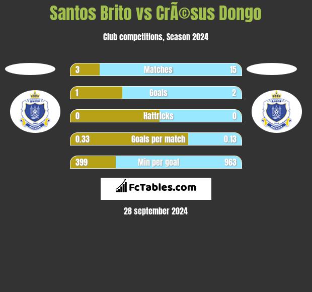 Santos Brito vs CrÃ©sus Dongo h2h player stats