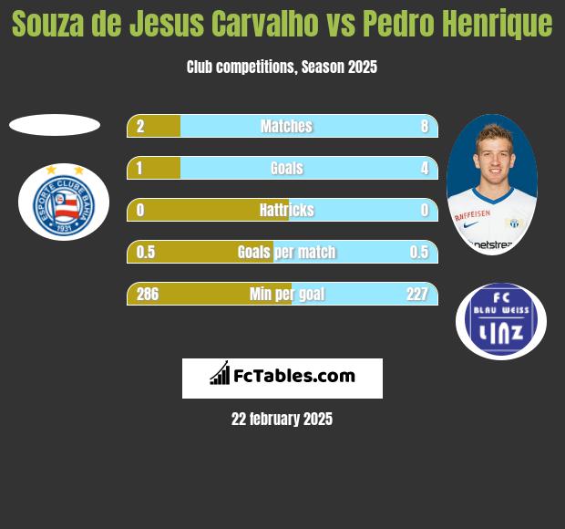 Souza de Jesus Carvalho vs Pedro Henrique h2h player stats