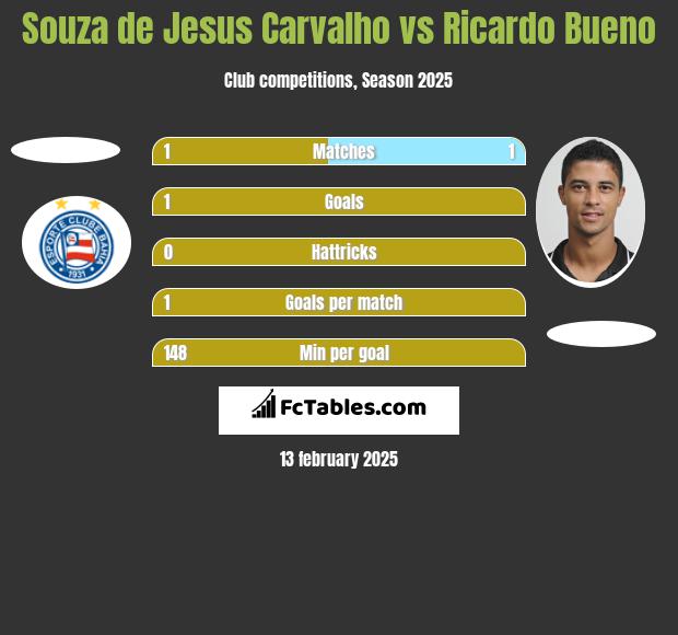 Souza de Jesus Carvalho vs Ricardo Bueno h2h player stats