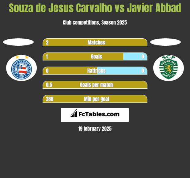 Souza de Jesus Carvalho vs Javier Abbad h2h player stats