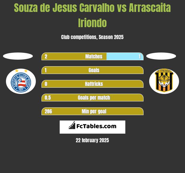 Souza de Jesus Carvalho vs Arrascaita Iriondo h2h player stats