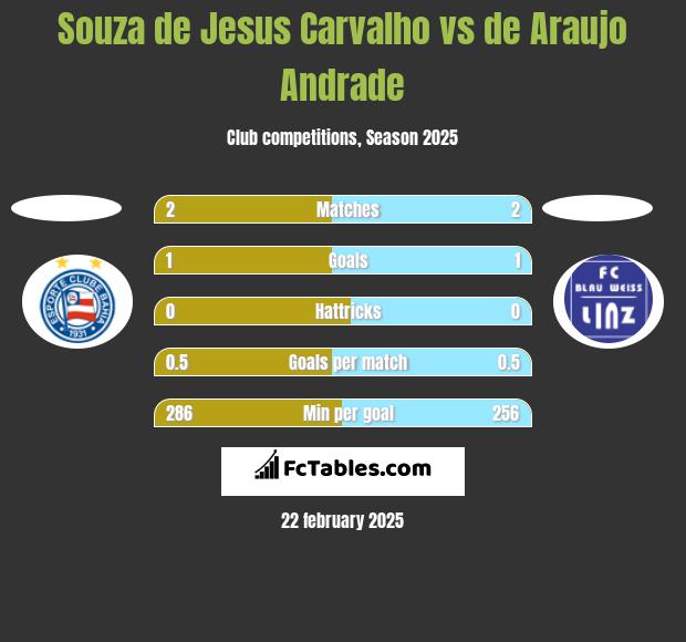 Souza de Jesus Carvalho vs de Araujo Andrade h2h player stats