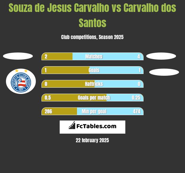 Souza de Jesus Carvalho vs Carvalho dos Santos h2h player stats