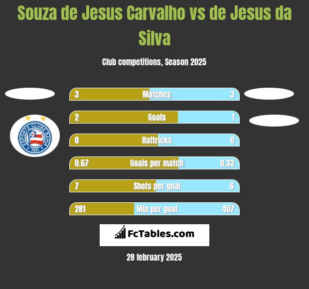 Souza de Jesus Carvalho vs de Jesus da Silva h2h player stats