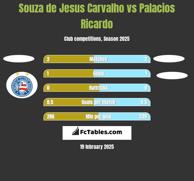 Souza de Jesus Carvalho vs Palacios Ricardo h2h player stats