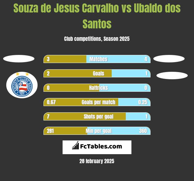 Souza de Jesus Carvalho vs Ubaldo dos Santos h2h player stats