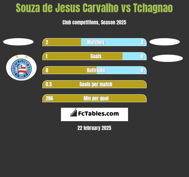 Souza de Jesus Carvalho vs Tchagnao h2h player stats