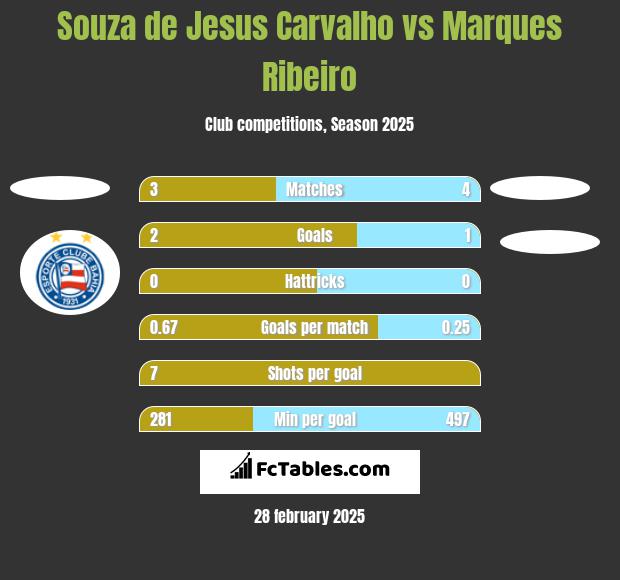 Souza de Jesus Carvalho vs Marques Ribeiro h2h player stats