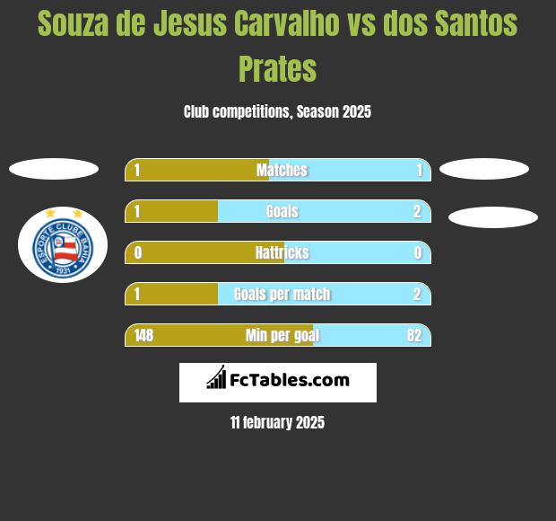 Souza de Jesus Carvalho vs dos Santos Prates h2h player stats