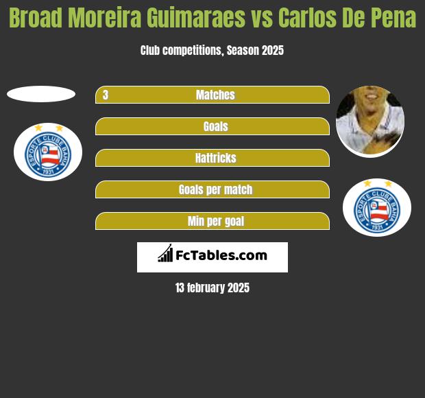 Broad Moreira Guimaraes vs Carlos De Pena h2h player stats