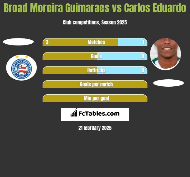 Broad Moreira Guimaraes vs Carlos Eduardo h2h player stats