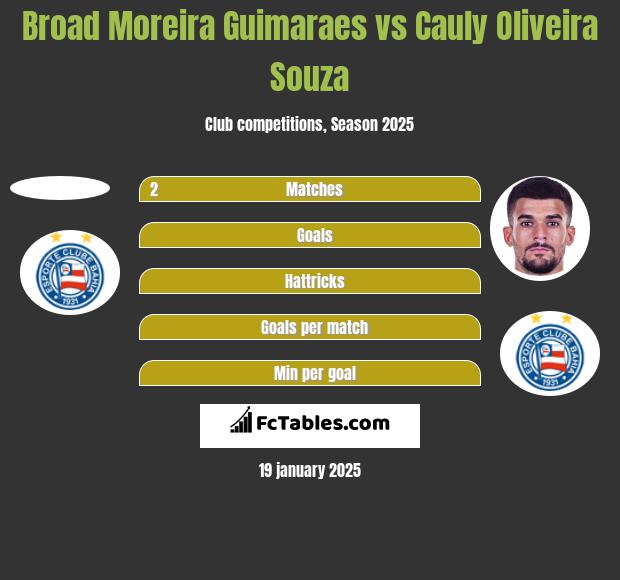 Broad Moreira Guimaraes vs Cauly Oliveira Souza h2h player stats