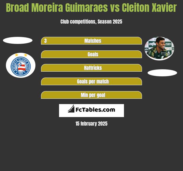 Broad Moreira Guimaraes vs Cleiton Xavier h2h player stats