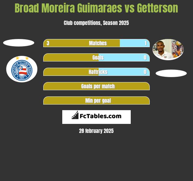 Broad Moreira Guimaraes vs Getterson h2h player stats