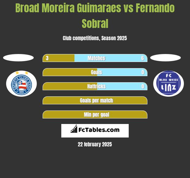 Broad Moreira Guimaraes vs Fernando Sobral h2h player stats