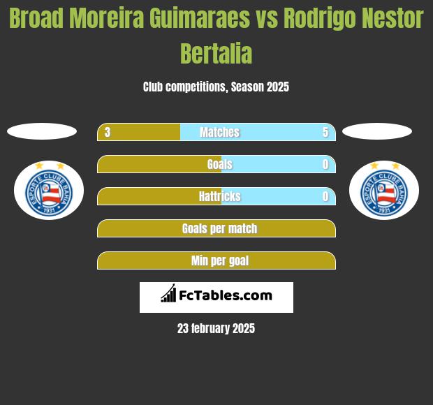 Broad Moreira Guimaraes vs Rodrigo Nestor Bertalia h2h player stats