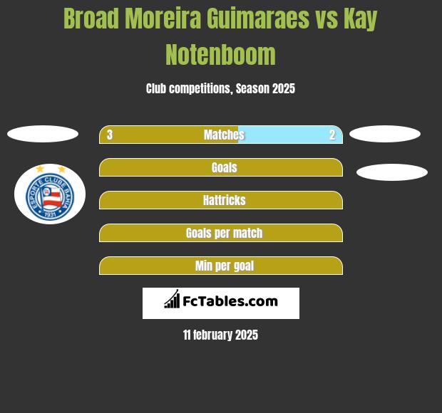 Broad Moreira Guimaraes vs Kay Notenboom h2h player stats