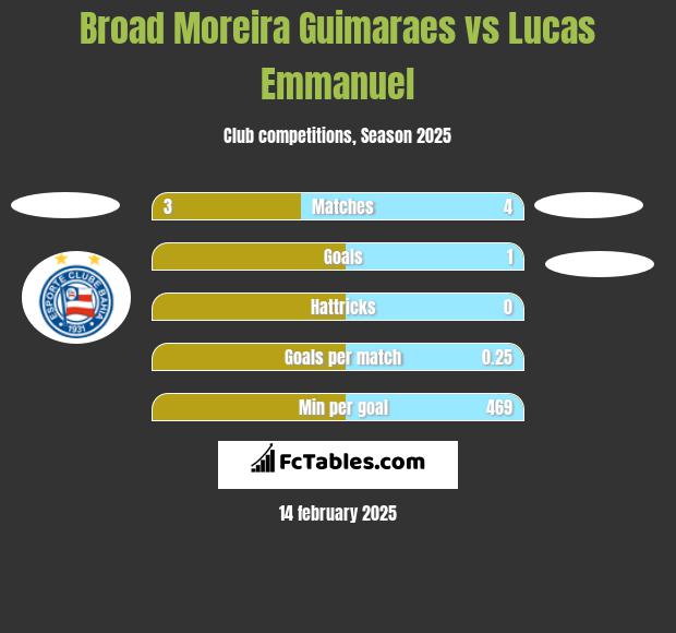 Broad Moreira Guimaraes vs Lucas Emmanuel h2h player stats