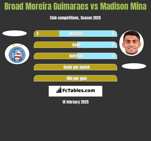 Broad Moreira Guimaraes vs Madison Mina h2h player stats