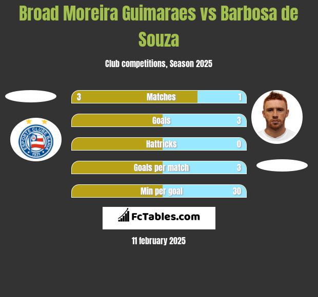 Broad Moreira Guimaraes vs Barbosa de Souza h2h player stats