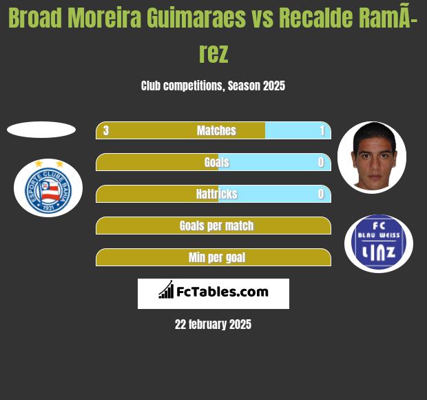 Broad Moreira Guimaraes vs Recalde RamÃ­rez h2h player stats