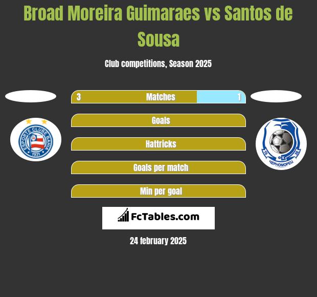 Broad Moreira Guimaraes vs Santos de Sousa h2h player stats