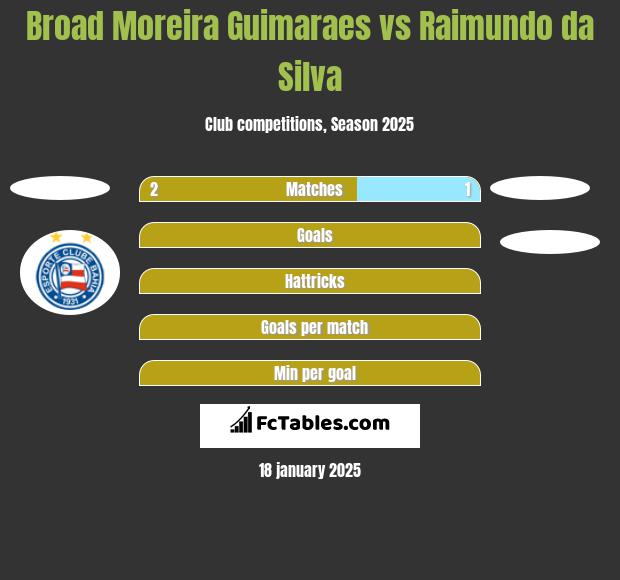 Broad Moreira Guimaraes vs Raimundo da Silva h2h player stats