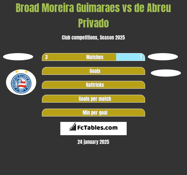 Broad Moreira Guimaraes vs de Abreu Privado h2h player stats