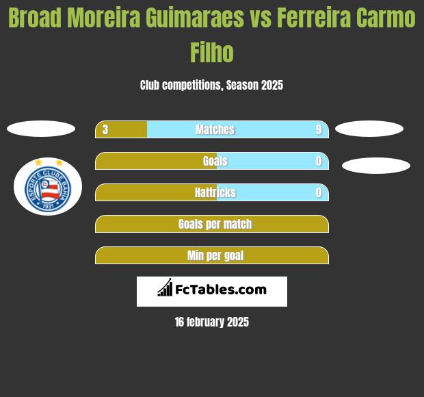 Broad Moreira Guimaraes vs Ferreira Carmo Filho h2h player stats