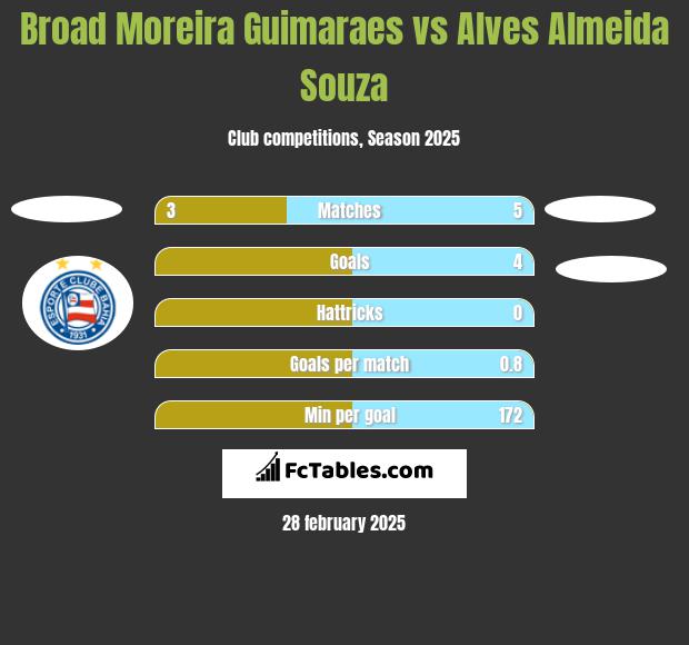 Broad Moreira Guimaraes vs Alves Almeida Souza h2h player stats