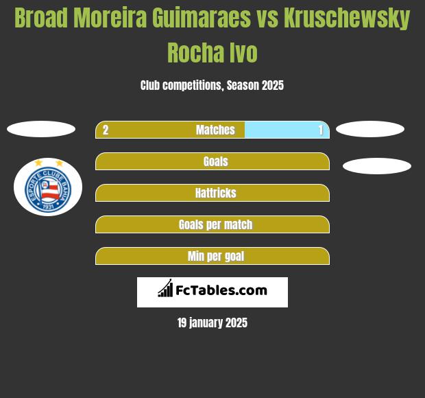 Broad Moreira Guimaraes vs Kruschewsky Rocha Ivo h2h player stats