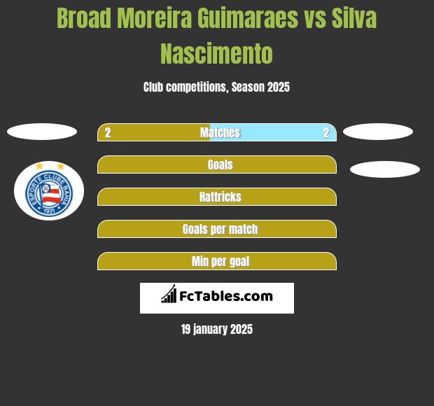 Broad Moreira Guimaraes vs Silva Nascimento h2h player stats