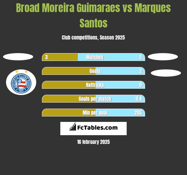 Broad Moreira Guimaraes vs Marques Santos h2h player stats