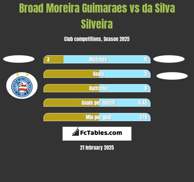 Broad Moreira Guimaraes vs da Silva Silveira h2h player stats