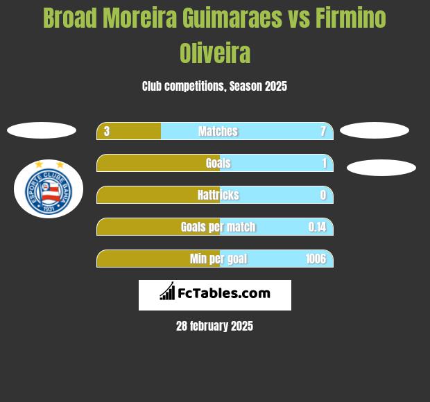 Broad Moreira Guimaraes vs Firmino Oliveira h2h player stats