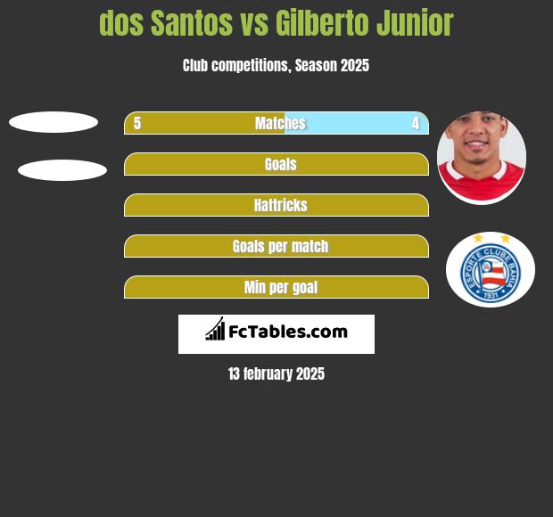 dos Santos vs Gilberto Junior h2h player stats