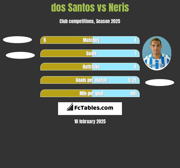 dos Santos vs Neris h2h player stats