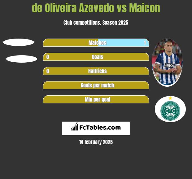 de Oliveira Azevedo vs Maicon h2h player stats