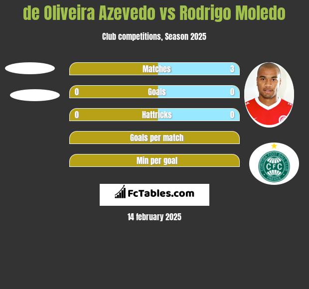 de Oliveira Azevedo vs Rodrigo Moledo h2h player stats