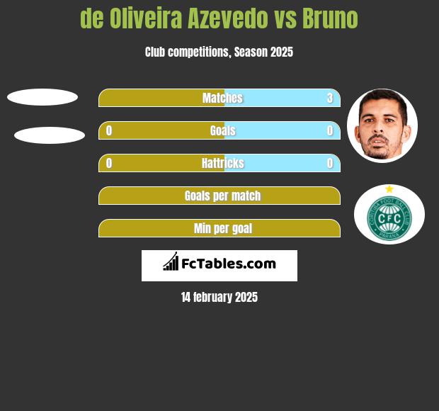 de Oliveira Azevedo vs Bruno h2h player stats