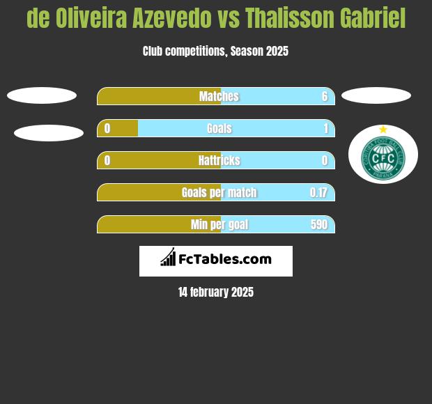 de Oliveira Azevedo vs Thalisson Gabriel h2h player stats