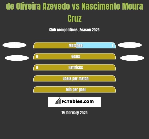 de Oliveira Azevedo vs Nascimento Moura Cruz h2h player stats