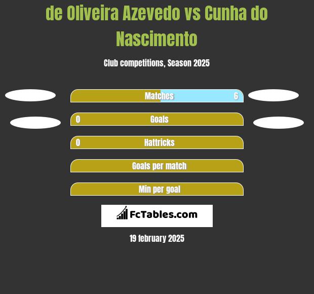 de Oliveira Azevedo vs Cunha do Nascimento h2h player stats