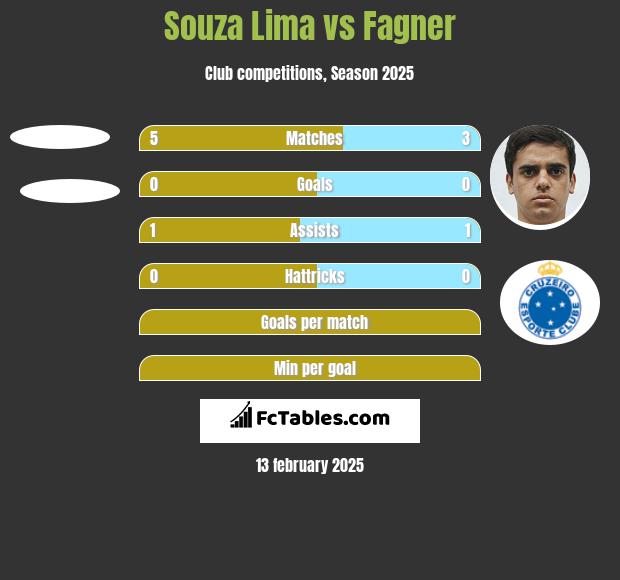 Souza Lima vs Fagner h2h player stats