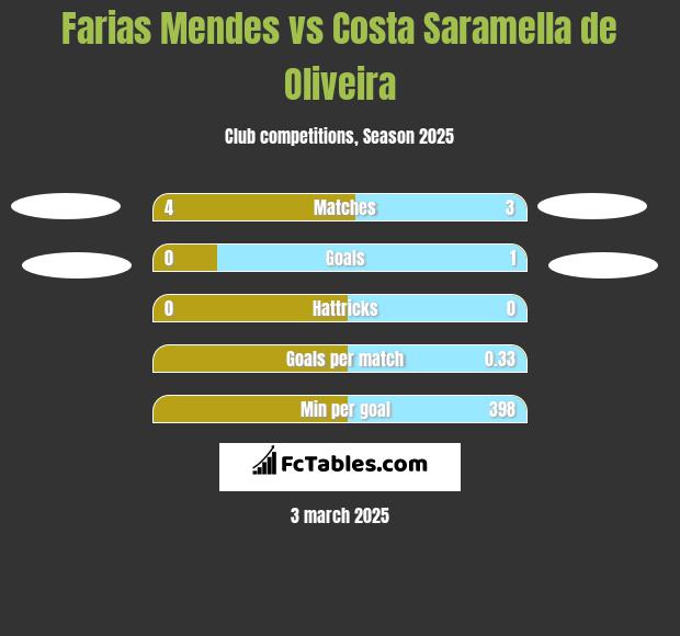 Farias Mendes vs Costa Saramella de Oliveira h2h player stats