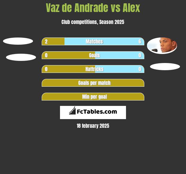 Vaz de Andrade vs Alex h2h player stats